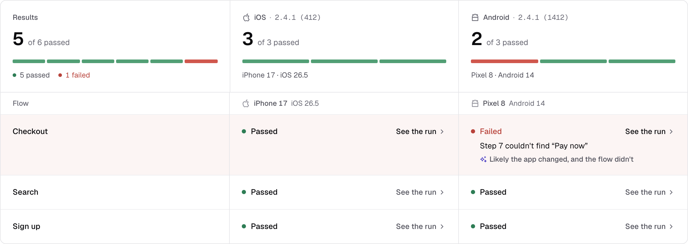 A pull request's results: 5 of 6 runs passed, with checkout failing on Android because it couldn't find “Pay now”, and Trailcam AI's view that the app changed and the flow didn't.