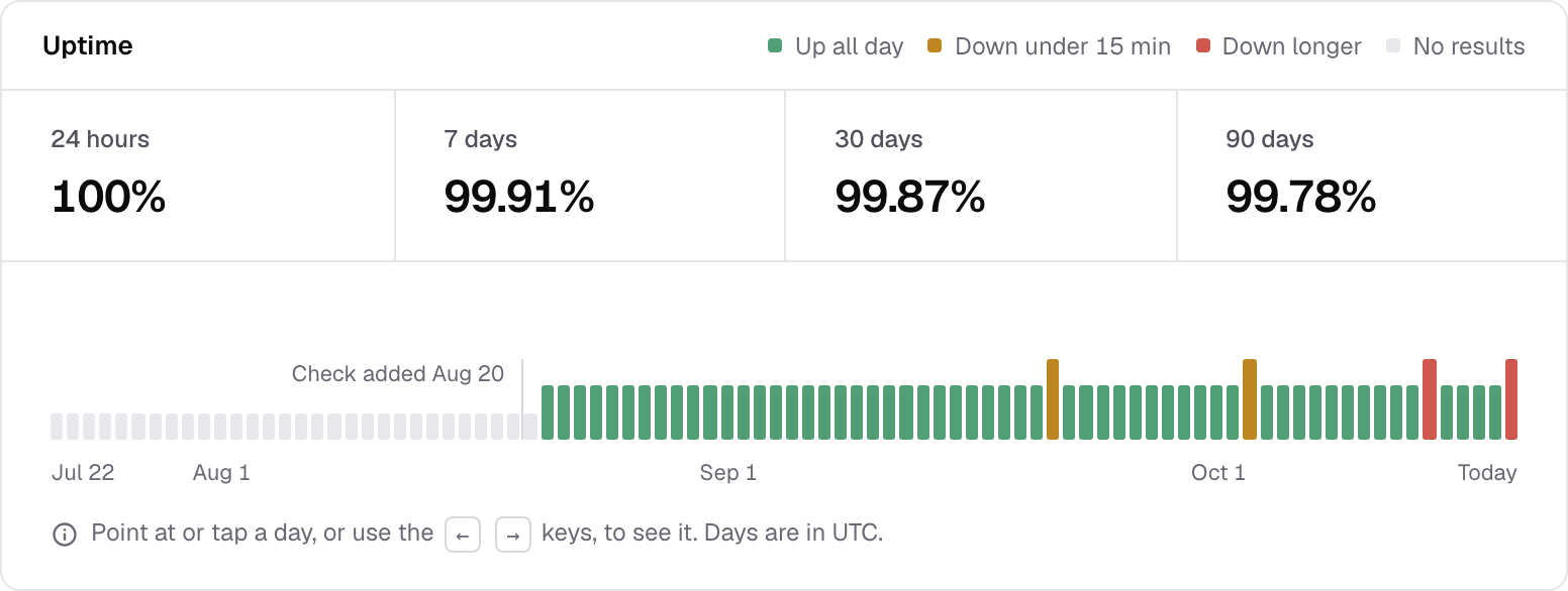 A check's uptime in Trailcam: 100% over 24 hours, 99.91% over 7 days and 99.87% over 30, with a bar for each day.